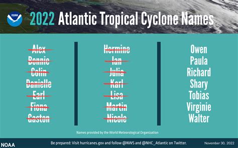 national hurricane center 2022 names